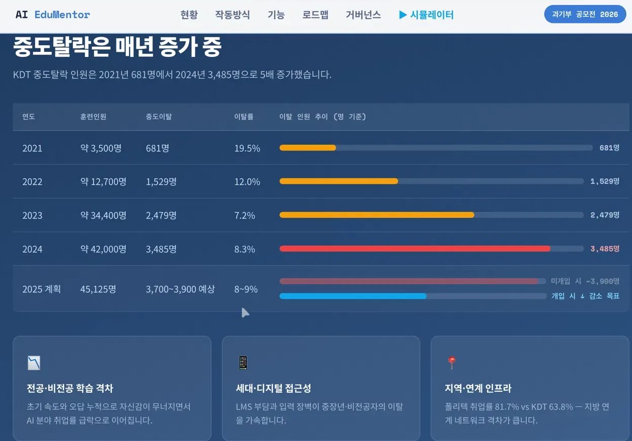 문제 현황