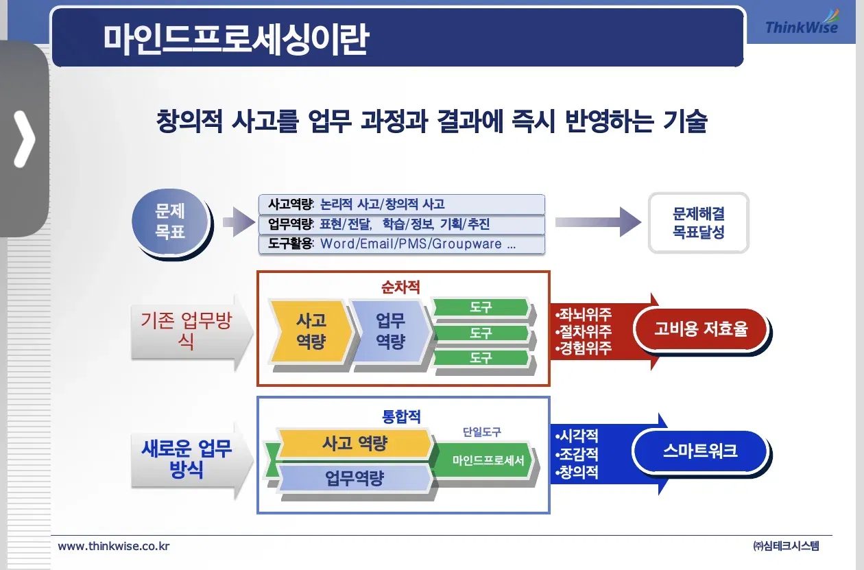 마인드프로세싱 개념