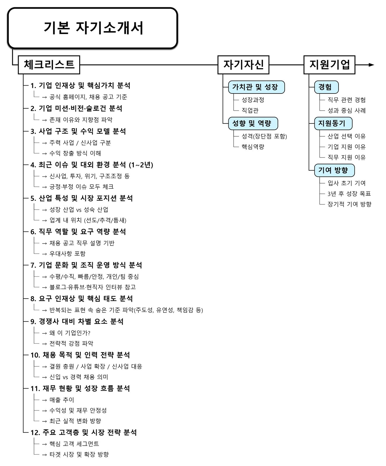 자기소개서 마인드맵
