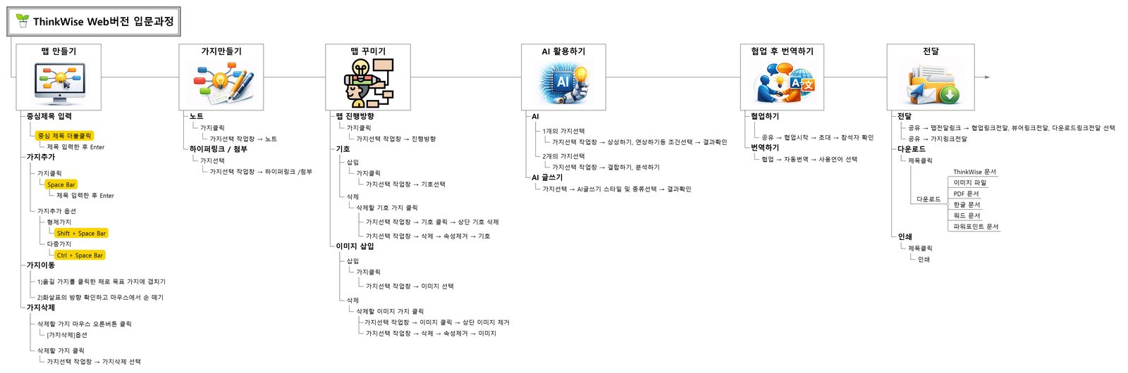 ThinkWise Web 버전 입문과정 - 6단계 흐름 커리큘럼